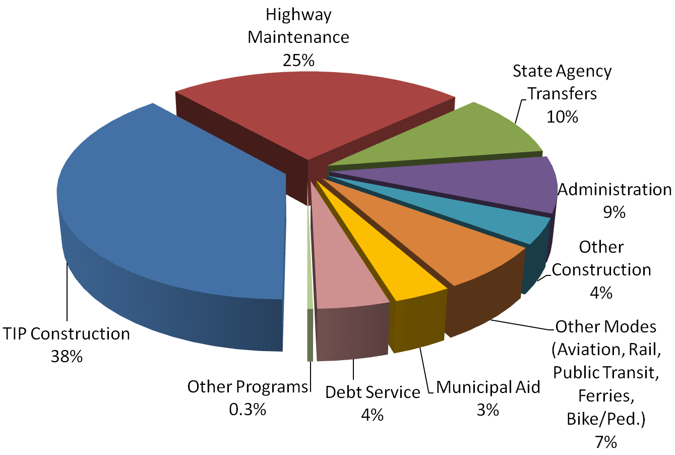 Graph - NC Dept of Transportation funding distribution, 2010-11